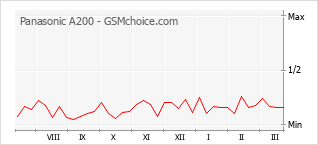 Popularity chart of Panasonic A200