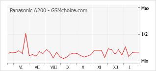 Gráfico de los cambios de popularidad Panasonic A200