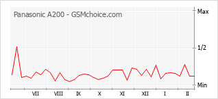Le graphique de popularité de Panasonic A200