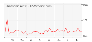 Диаграмма изменений популярности телефона Panasonic A200