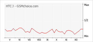 Popularity chart of HTC J