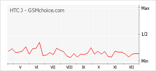 Gráfico de los cambios de popularidad HTC J