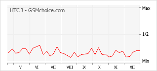 Le graphique de popularité de HTC J