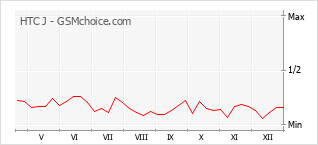 Grafico di modifiche della popolarità del telefono cellulare HTC J