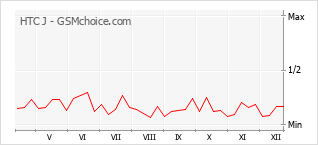 Populariteit van de telefoon: diagram HTC J
