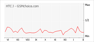 Traçar mudanças de populariedade do telemóvel HTC J
