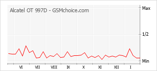 Diagramm der Poplularitätveränderungen von Alcatel OT 997D