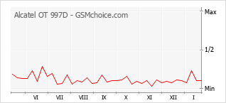 Grafico di modifiche della popolarità del telefono cellulare Alcatel OT 997D