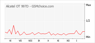 Populariteit van de telefoon: diagram Alcatel OT 997D