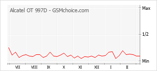 Диаграмма изменений популярности телефона Alcatel OT 997D