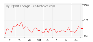 Traçar mudanças de populariedade do telemóvel Fly IQ440 Energie