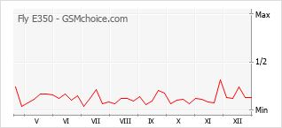 Diagramm der Poplularitätveränderungen von Fly E350
