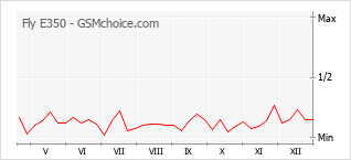 Gráfico de los cambios de popularidad Fly E350