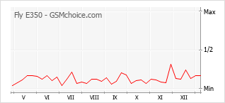 Le graphique de popularité de Fly E350
