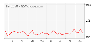 Grafico di modifiche della popolarità del telefono cellulare Fly E350