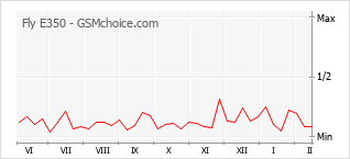 Traçar mudanças de populariedade do telemóvel Fly E350
