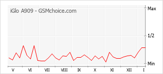 Diagramm der Poplularitätveränderungen von iGlo A909