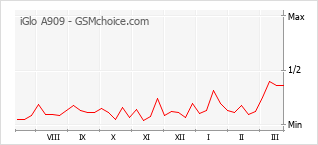 Popularity chart of iGlo A909