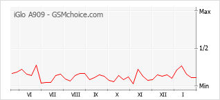 Gráfico de los cambios de popularidad iGlo A909
