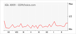 Le graphique de popularité de iGlo A909