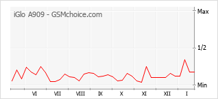 Grafico di modifiche della popolarità del telefono cellulare iGlo A909
