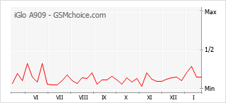 Populariteit van de telefoon: diagram iGlo A909