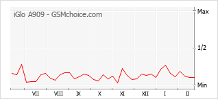 Диаграмма изменений популярности телефона iGlo A909
