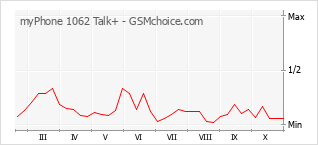 Grafico di modifiche della popolarità del telefono cellulare myPhone 1062 Talk+