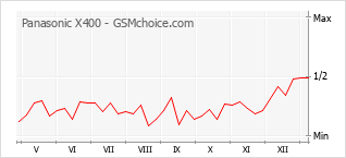 Diagramm der Poplularitätveränderungen von Panasonic X400