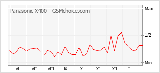 Grafico di modifiche della popolarità del telefono cellulare Panasonic X400