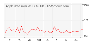 Diagramm der Poplularitätveränderungen von Apple iPad mini Wi-Fi 16 GB