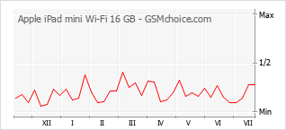 Popularity chart of Apple iPad mini Wi-Fi 16 GB