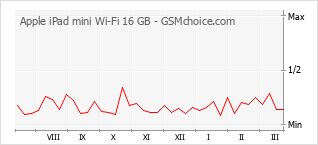 Le graphique de popularité de Apple iPad mini Wi-Fi 16 GB