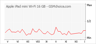Populariteit van de telefoon: diagram Apple iPad mini Wi-Fi 16 GB