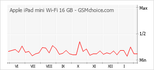 Traçar mudanças de populariedade do telemóvel Apple iPad mini Wi-Fi 16 GB