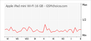 Диаграмма изменений популярности телефона Apple iPad mini Wi-Fi 16 GB