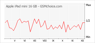 Popularity chart of Apple iPad mini 16 GB