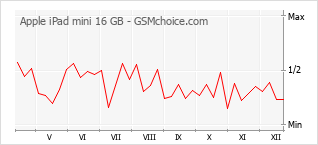 Gráfico de los cambios de popularidad Apple iPad mini 16 GB