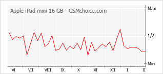 Le graphique de popularité de Apple iPad mini 16 GB