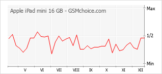 Traçar mudanças de populariedade do telemóvel Apple iPad mini 16 GB