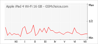 Popularity chart of Apple iPad 4 Wi-Fi 16 GB