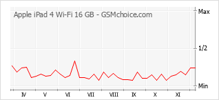 Gráfico de los cambios de popularidad Apple iPad 4 Wi-Fi 16 GB