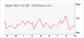 Popularity chart of Apple iPad 4 16 GB