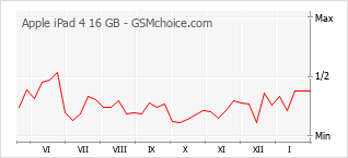 Le graphique de popularité de Apple iPad 4 16 GB
