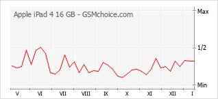 Grafico di modifiche della popolarità del telefono cellulare Apple iPad 4 16 GB