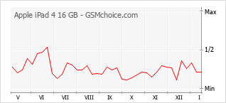 Populariteit van de telefoon: diagram Apple iPad 4 16 GB