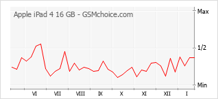 Traçar mudanças de populariedade do telemóvel Apple iPad 4 16 GB