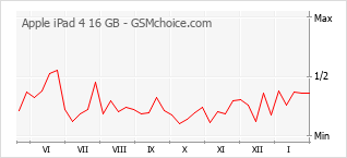 Диаграмма изменений популярности телефона Apple iPad 4 16 GB