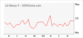 Diagramm der Poplularitätveränderungen von LG Nexus 4