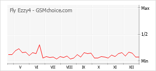Diagramm der Poplularitätveränderungen von Fly Ezzy4